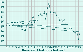 Courbe de l'humidex pour Lisboa / Portela