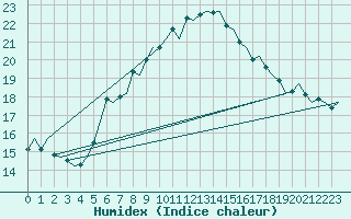 Courbe de l'humidex pour Vlissingen