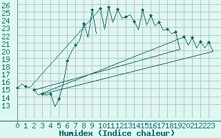 Courbe de l'humidex pour Gerona (Esp)