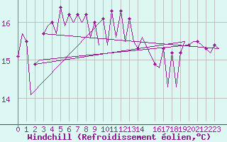 Courbe du refroidissement olien pour Platform F16-a Sea
