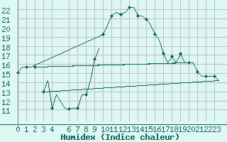 Courbe de l'humidex pour Alghero