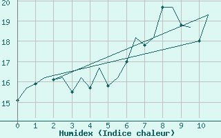 Courbe de l'humidex pour Linz / Hoersching-Flughafen