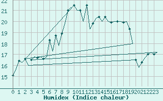 Courbe de l'humidex pour Floro