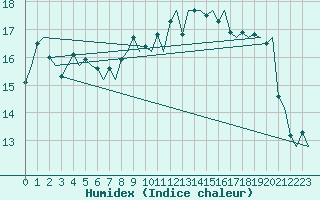 Courbe de l'humidex pour Palermo / Punta Raisi