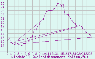 Courbe du refroidissement olien pour Celle