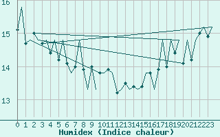 Courbe de l'humidex pour Euro Platform