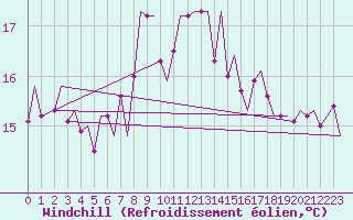 Courbe du refroidissement olien pour Groningen Airport Eelde