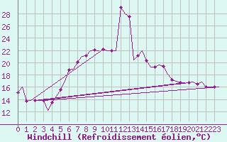 Courbe du refroidissement olien pour Reggio Calabria