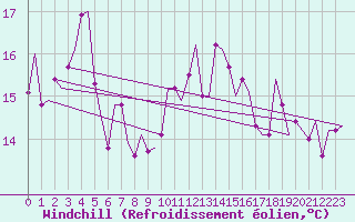 Courbe du refroidissement olien pour Celle