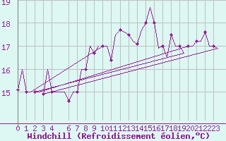 Courbe du refroidissement olien pour Alghero