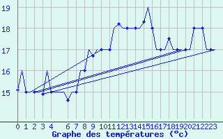 Courbe de tempratures pour Alghero