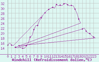 Courbe du refroidissement olien pour Volkel