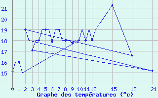 Courbe de tempratures pour Minsk