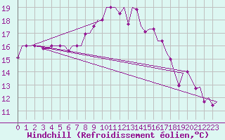 Courbe du refroidissement olien pour Dar-El-Beida