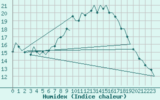 Courbe de l'humidex pour Frankfort (All)