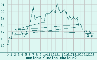 Courbe de l'humidex pour Bacau