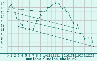 Courbe de l'humidex pour Cagliari / Elmas