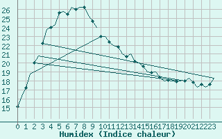Courbe de l'humidex pour Belmont Perth Airport