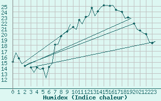 Courbe de l'humidex pour London / Heathrow (UK)