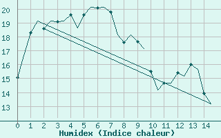 Courbe de l'humidex pour Adelaide Airport