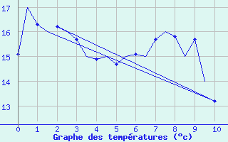 Courbe de tempratures pour Linz / Hoersching-Flughafen