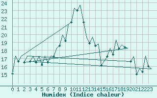 Courbe de l'humidex pour Madrid / Barajas (Esp)