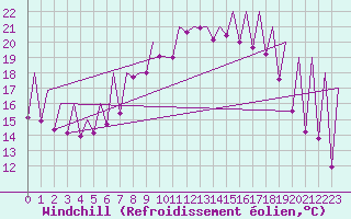 Courbe du refroidissement olien pour Emmen