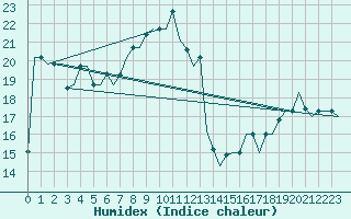 Courbe de l'humidex pour Gnes (It)