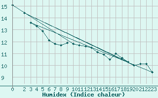 Courbe de l'humidex pour Hestrud (59)