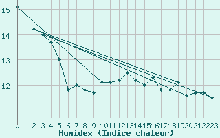 Courbe de l'humidex pour Stuttgart / Schnarrenberg