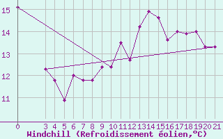 Courbe du refroidissement olien pour Gradiste