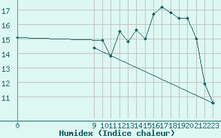 Courbe de l'humidex pour Gualeguaychu Aerodrome