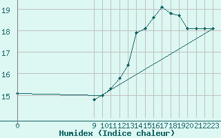 Courbe de l'humidex pour Las Lomitas