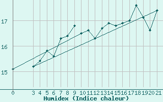 Courbe de l'humidex pour Ploce