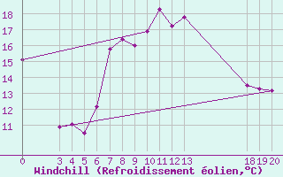 Courbe du refroidissement olien pour Rijeka / Kozala