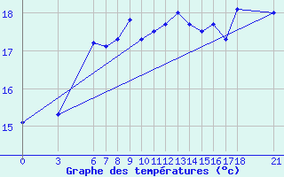 Courbe de tempratures pour Duzce