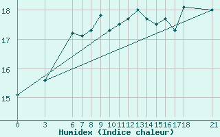 Courbe de l'humidex pour Duzce