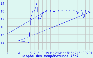 Courbe de tempratures pour Gnes (It)