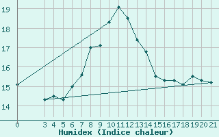Courbe de l'humidex pour Split / Marjan