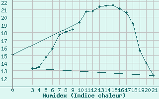 Courbe de l'humidex pour Zagreb / Maksimir