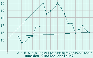 Courbe de l'humidex pour Capri