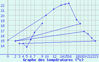 Courbe de tempratures pour Ummendorf