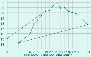 Courbe de l'humidex pour Tekirdag