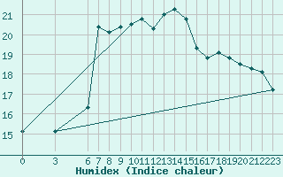 Courbe de l'humidex pour Alanya