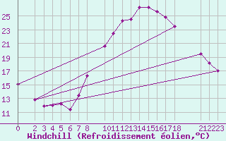 Courbe du refroidissement olien pour Hassir