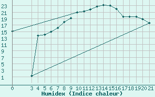 Courbe de l'humidex pour Podgorica / Golubovci