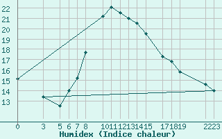 Courbe de l'humidex pour Sjaelsmark