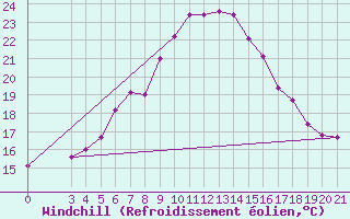 Courbe du refroidissement olien pour Bilogora