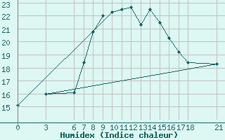 Courbe de l'humidex pour Alanya