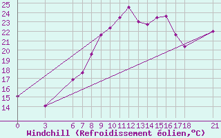 Courbe du refroidissement olien pour Silifke